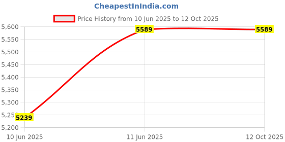 amazon.in Drumstone H32 Remote 4K Ultra HD Water Resistant Sports Action Camera with 2 Inch Display (16 MP) Price History Graph from 10 Jun 2025 to 12 Oct 2025