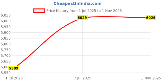 amazon.in Drumstone H32 Remote Ultra HD 4K WiFi Action Camera 100Ft Waterproof Sport Camera with 2 Inch LCD, 16MP 170 Degree Wide Angle Price History Graph from 1 Jul 2025 to 1 Nov 2025