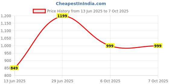 amazon.in Drumstone Hand Mixer Egg Beater for Cake Making 180 W 2021 Edition Electric Beater High Speed and Whipping Cream with 7 Speed Control (White)_multicolor Price History Graph from 13 Jun 2025 to 6 Oct 2025