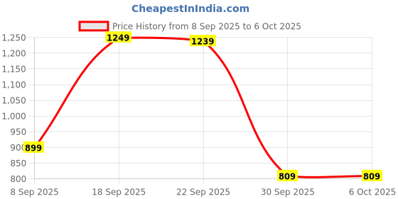amazon.in Drumstone 𝟏𝟓 𝐘𝐞𝐚𝐫𝐬 𝐆𝐮𝐚𝐫𝐚𝐧𝐭𝐞𝐞, Hands Free Bluetooth Headset, Clear Sound, Comfortable Wearing, Long-Lasting Battery, Easy to use, Ideal for Office Home Travel, no Noise Cancel Feature Price History Graph from 8 Sep 2025 to 5 Oct 2025