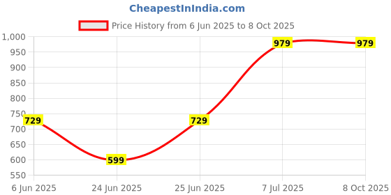 amazon.in Drumstone (𝟏𝟓 𝗬𝗲𝗮𝗿𝘀 𝐖𝐚𝐫𝐫𝐚𝐧𝐭𝐲) HD 12-Inch Mobile Screen Magnifier with Eye Protection, Adjustable Stand, and Compact Foldable Design Price History Graph from 6 Jun 2025 to 7 Oct 2025