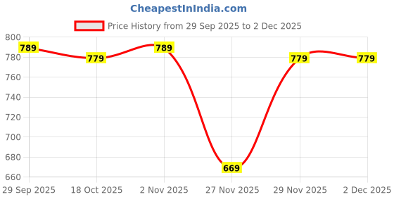 amazon.in Drumstone 𝟏𝟓-𝐘𝐞𝐚𝐫 𝐖𝐚𝐫𝐫𝐚𝐧𝐭𝐲 HD Mobile Phone Screen Magnifier | 3D Foldable Screen Enlarger for All Smartphones | Eye Protection, Anti-Glare for Movie Watching, Travel, Home Use Price History Graph from 29 Sep 2025 to 1 Dec 2025