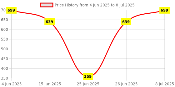 amazon.in Drumstone Headband Mic – Lightweight, Comfortable, and Hands-Free Microphone for Clear Audio, Perfect for Presentations, Gaming, Streaming, and Work Calls. Price History Graph from 4 Jun 2025 to 8 Jul 2025