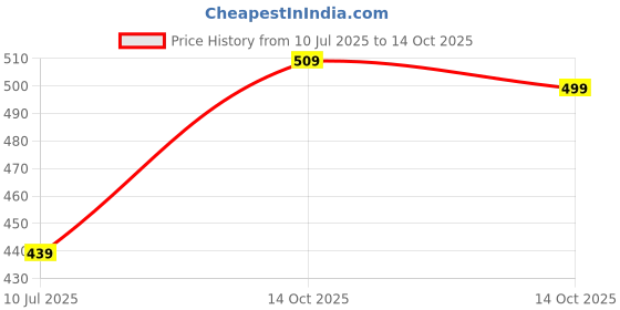 amazon.in Drumstone 𝐃𝐫𝐮𝐦𝐬𝐭𝐨𝐧𝐞 Headband Mic | Lightweight, Hands-Free Microphone for Presentations, Gaming, Streaming & Online Meetings | Clear Sound & Comfortable Fit Price History Graph from 10 Jul 2025 to 14 Oct 2025