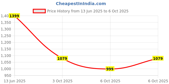 amazon.in Drumstone Headset Bluetooth V5.0 with Mic and Noice Cancellation Feature | for Gym, Sports, Travelling and Driving Compatible with All Bluetooth Enabled Devices Price History Graph from 13 Jun 2025 to 3 Oct 2025