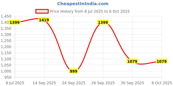 amazon.in Drumstone 𝟏𝟓 𝐘𝐄𝐀𝐑𝐒 𝐖𝐀𝐑𝐑𝐀𝐍𝐓𝐘 Headset Bluetooth V5.0 with Mic and Noise Cancellation Feature for Gym, Sports, Travelling and Driving Compatible All Smartphones Price History Graph from 8 Jul 2025 to 6 Oct 2025