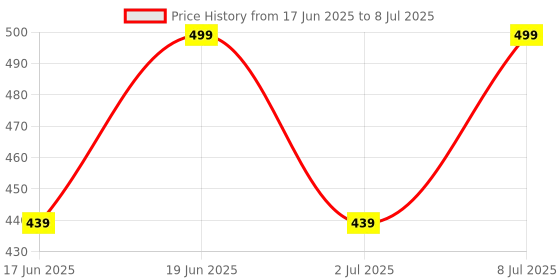 amazon.in Drumstone (𝟏𝟎 𝐘𝐞𝐚𝐫𝐬 𝐖𝐚𝐫𝐫𝐚𝐧𝐭𝐲 Headset Microphone for Speaking, Presentations, Teaching, Singing, TV Hosting – Adjustable & Lightweight Mic for Amplifiers, Durable Build for Daily Use Price History Graph from 17 Jun 2025 to 8 Jul 2025
