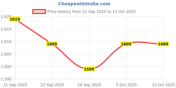 amazon.in Drumstone 𝟏𝟓 𝐘𝐞𝐚𝐫𝐬 𝐖𝐚𝐫𝐫𝐚𝐧𝐭𝐲 High-Performance Electric Mosquito Racket, Safe, Chemical-Free for Home, Travel and Camping, USB Charging, Long Battery Life, Comfortable Grip Handle Racket Price History Graph from 21 Sep 2025 to 12 Oct 2025