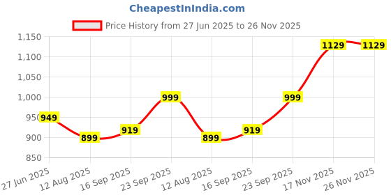 amazon.in Drumstone 𝟏𝟓 𝐘𝐞𝐚𝐫𝐬 𝐖𝐚𝐫𝐫𝐚𝐧𝐭𝐲 High-Speed Multifunction Grinder for Dry & Semi-Wet Ingredients – Stainless Steel Construction, Detachable Cup, and Safety Features for Efficient Grinding. Price History Graph from 27 Jun 2025 to 26 Nov 2025