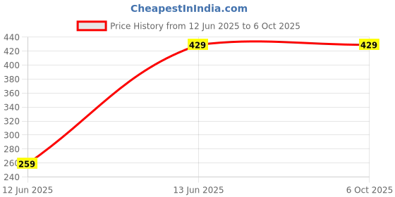 amazon.in Drumstone (𝟏𝟔 𝐘𝐄𝐀𝐑 𝐖𝐀𝐑𝐑𝐀𝐍𝐓𝐘) High-Speed USB 3.0 SD Card Reader – Rugged Metal Housing for Fast and Reliable Data Transfer Quick SD Card Reading and Long-Lasting Use Price History Graph from 12 Jun 2025 to 6 Oct 2025