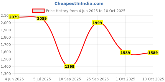 amazon.in Drumstone [𝟏𝟓 𝐘𝐄𝐀𝐑𝐒 𝐖𝐀𝐑𝐑𝐀𝐍𝐓𝐘] Hot Air Popcorn Cookware, Electric Mini Popcorn Maker for Home Use, Tabletop Kettle Popcorn Popper Machine, Perfect Snack Maker for Family Fun drumstone Price History Graph from 4 Jun 2025 to 9 Oct 2025