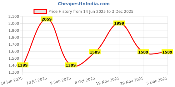 amazon.in Drumstone Hot Air Popcorn Machine and Home Use Electric Big Popcorn Machine,Automatic Instant Popcorn 1200 W Electric Oil Free Maker with Measuring Cup Carnival_M1 Price History Graph from 14 Jun 2025 to 2 Dec 2025