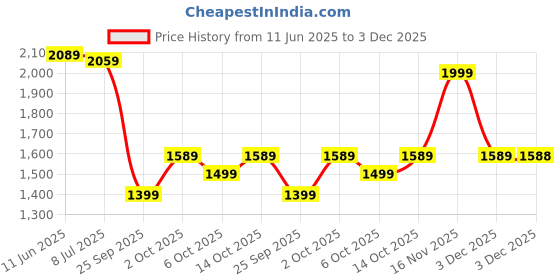 amazon.in Drumstone Hot Air Popcorn Machine and Home Use Electric Big Popcorn Machine,Automatic Instant Popcorn Maker Stylish Design, 1200 W Electric Oil Free Maker with Measuring Cup Carnival. drumstone Price History Graph from 11 Jun 2025 to 3 Dec 2025
