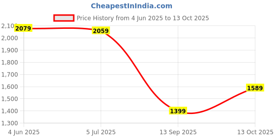 amazon.in Drumstone Hot Air Popcorn Machine and Home Use Electric Big Popcorn Machine,Automatic Instant Popcorn Maker Stylish Design, 1200 W Electric Oil Free Maker with Measuring Cup Carnival. Price History Graph from 4 Jun 2025 to 13 Oct 2025