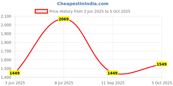amazon.in Drumstone (𝟭𝟱 𝗬𝗲𝗮𝗿𝘀 𝗪𝗮𝗿𝗿𝗮𝗻𝘁𝘆) Hot Air Popcorn Popper – No Oil Needed, Includes Butter Tray & Measuring Cup – Easy Use for Tasty Snacks Price History Graph from 3 Jun 2025 to 5 Oct 2025