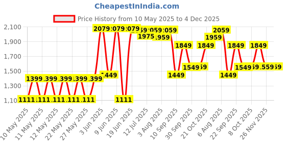 amazon.in Drumstone (๐๐ ๐๐๐๐ซ ๐ฐ๐๐ซ๐ซ๐๐ง๐ญ๐ฒ) Hot Air Popper, Electric Popcorn Maker Machine with 1200W, No oil needed, Healthy and Delicious Snack for Kids, Adults.Great for Holding Parties in Home drumstone Price History Graph from 10 May 2025 to 4 Dec 2025