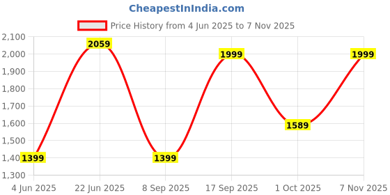 amazon.in Drumstone ๐๐ ๐๐๐๐๐ ๐๐๐๐๐๐๐๐ Hot Air Popper, Electric Popcorn Maker Machine with 1200W, No oil needed, Healthy and Delicious Snack for Kids, Adults.Great for Holding Parties in Home drumstone Price History Graph from 4 Jun 2025 to 7 Nov 2025