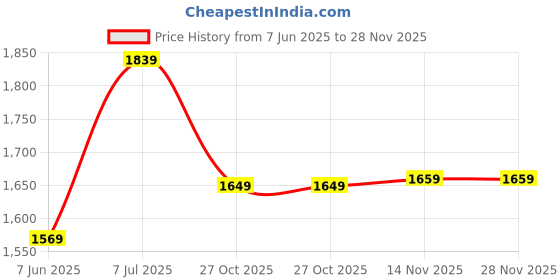amazon.in Drumstone 𝟮𝟬 𝗬𝗲𝗮𝗿𝘀 𝗪𝗮𝗿𝗿𝗮𝗻𝘁𝘆 Immersive 3D Headset for Movies & Gaming | 1050" Screen, Lightweight & Comfortable Fit drumstone Price History Graph from 7 Jun 2025 to 28 Nov 2025
