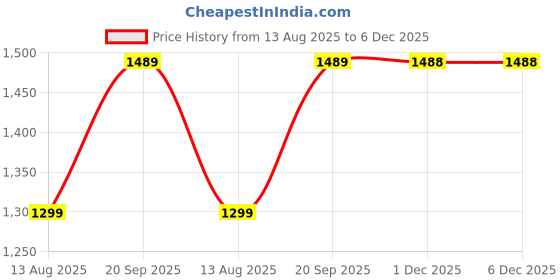 amazon.in Drumstone Inflatable Chair for Kids Waterproof PVC Air Sofa with Dual Vents Portable & Foldable Blow-Up Lounge Seat for Girls, Boys Toddlers Ideal for 90s Party Camping Picnic & Indoor Playroom Multi Price History Graph from 13 Aug 2025 to 5 Dec 2025
