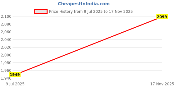 amazon.in Drumstone (𝗪𝗶𝗻𝘁𝗲𝗿 𝗦𝗽𝗲𝗰𝗶𝗮𝗹) Instant Electric Water Heater – Compact, Energy Efficient, Shockproof Design with Auto Cut-Off, for Home & Professional Use, 10-Sec Hot Water Price History Graph from 9 Jul 2025 to 17 Nov 2025