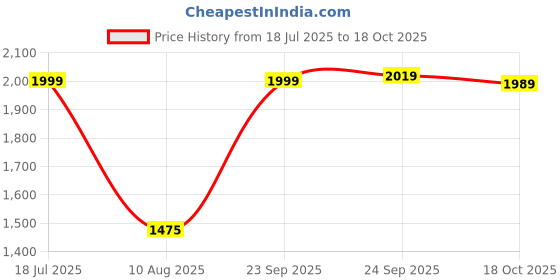 amazon.in Drumstone 𝟏𝟓 𝐘𝐄𝐀𝐑𝐒 𝐖𝐀𝐑𝐑𝐀𝐍𝐓𝐘 Instant Electric Water Heater Faucet (3000W) | Tankless Hot Water Heater for Kitchen | Energy-Efficient with Adjustable Temperature Control & Digital Display Price History Graph from 18 Jul 2025 to 18 Oct 2025