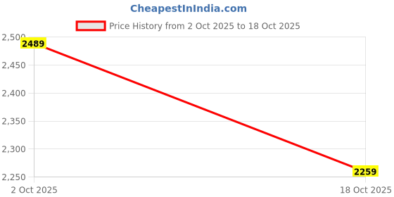 amazon.in Drumstone (𝟏𝟓 𝐘𝐞𝐚𝐫𝐬 𝐰𝐚𝐫𝐫𝐚𝐧𝐭𝐲) Instant Hot & Cold Water Faucet with Built-in Purifier | Adjustable Temperature, LED Display, Energy-Efficient Design | Ideal for Kitchen & Bathroom Use Price History Graph from 2 Oct 2025 to 18 Oct 2025