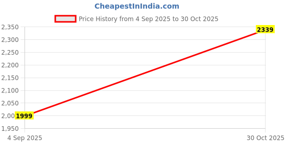 amazon.in Drumstone 𝟏𝟓-𝐘𝐞𝐚𝐫 𝐖𝐚𝐫𝐫𝐚𝐧𝐭𝐲 Instant Hot Water Tap Geyser with Rapid Heating & LED Display | 360° Swivel Nozzle | Ideal for Kitchen & Bathroom | Wall-Mount Water Heater with Temp Control Price History Graph from 4 Sep 2025 to 30 Oct 2025