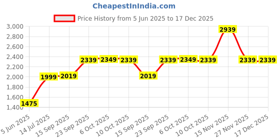 amazon.in Drumstone 𝟏𝟓 𝐘𝐞𝐚𝐫𝐬 𝐖𝐚𝐫𝐫𝐚𝐧𝐭𝐲 Instant Hot Water Tap Heater/Gyser – Tamprature Display Tankless Instant water Gyser, Fast Heating Non-Leak Design Perfect for Kitchen, Bathroom and Sink. drumstone Price History Graph from 5 Jun 2025 to 17 Dec 2025