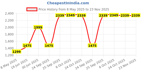 amazon.in Drumstone ๐๐ ๐๐๐๐ซ๐ฌ ๐๐๐ซ๐ซ๐๐ง๐ญ๐ฒ Instant Hot Water Tap Heater/Gyser โ Temprature Display, Tankless Instant water Gyser, Fast Heating Non-Leak Design Perfect for Kitchen, Bathroom and Sink. Price History Graph from 8 May 2025 to 23 Nov 2025