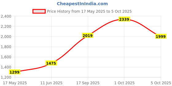 amazon.in Drumstone 𝟏𝟓 𝐘𝐄𝐀𝐑𝐒 𝐖𝐀𝐑𝐑𝐀𝐍𝐓𝐘 Instant Hot Water Tap with Rapid Heating, Perfect for Kitchens and Bathrooms with 360-degree Flexible Sprayer and Real-Time Temperature Display drumstone Price History Graph from 17 May 2025 to 5 Oct 2025
