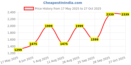 amazon.in DRUMSTONE (๐๐ ๐๐๐๐๐ ๐๐๐๐๐๐๐๐) Instant Tap Water Heater/Geyser for Kitchen, Bathroom, Office, Restaurants, Labs, Clinics, Saloon, LED Electric Head Water Heaters Body and Butt Price History Graph from 17 May 2025 to 26 Oct 2025