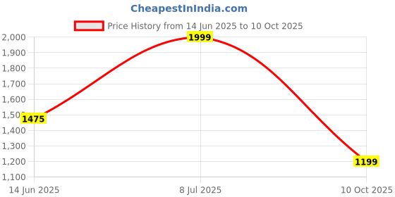 amazon.in Drumstone (January 𝟭𝟲 𝗬𝗲𝗮𝗿𝘀 𝗪𝗮𝗿𝗿𝗮𝗻𝘁𝘆) Instant Hot Water Tap with Rapid Heating, 360-Degree Flexible Sprayer, and Real-Time Temperature Display Price History Graph from 14 Jun 2025 to 10 Oct 2025