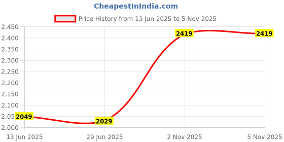 amazon.in Drumstone (January Special 𝟏𝟓 Years Warranty) Black PM1200 Popcorn Maker – Fast, Oil-Free Popcorn in Minutes | Sleek Design for Home, Parties, Movie Nights, & Healthy Snacking, Quick Popper Snacks Price History Graph from 13 Jun 2025 to 4 Nov 2025