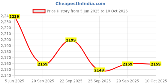 amazon.in Drumstone (January Special 𝟏𝟓 Years Warranty) Pink PM1200 Popcorn Maker – Stylish & Efficient Popcorn Machine for Quick, Fresh Popcorn at Home& Movie Nights | Best Gift for Family & Snack Lovers Price History Graph from 5 Jun 2025 to 10 Oct 2025