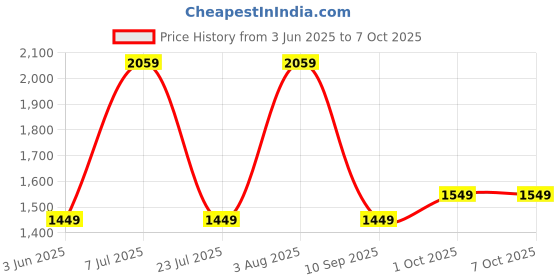 amazon.in Drumstone (𝟏𝟓 𝐘𝐄𝐀𝐑𝐒 𝐖𝐀𝐑𝐑𝐀𝐍𝐓𝐘) Large Electric Popcorn Maker for Home Use - Instant, Automatic Popcorn Machine for Quick & Easy Snacks, Perfect for Family Movie Nights Price History Graph from 3 Jun 2025 to 7 Oct 2025
