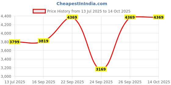 amazon.in Drumstone 𝟭𝟱 𝗬𝗲𝗮𝗿𝘀 𝗪𝗮𝗿𝗿𝗮𝗻𝘁𝘆 LED Wall-Mounted Music Boxing Machine, Bluetooth Speaker, USB Rechargeable Punching Target with Lights for Boxing Fitness Workouts. drumstone Price History Graph from 13 Jul 2025 to 14 Oct 2025