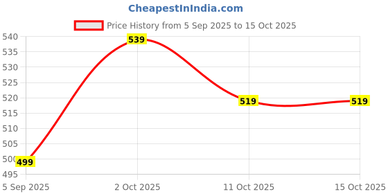 amazon.in Drumstone (Limited 10 Years Warranty) CompactMetal MP3with Clip-On Design, Rechargeable Battery, LightweightMemory Card not Included Price History Graph from 5 Sep 2025 to 15 Oct 2025