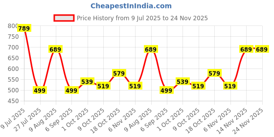 amazon.in Drumstone (Limited 10 Years Warranty) Red Metal MP3- Stylish, Portable,Battery Life, Sound for&Card not Included Price History Graph from 9 Jul 2025 to 24 Nov 2025