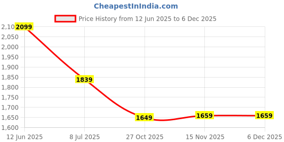 amazon.in Drumstone Limited 𝟭𝟬 𝗬𝗲𝗮𝗿𝘀 𝗪𝗮𝗿𝗿𝗮𝗻𝘁𝘆 3D Headset with 90° Viewing Angle, Myopia Support, Compatible with 3.5-7.2 Inch Phones - Immersive 3D Glasses for Gaming, Movies & More Price History Graph from 12 Jun 2025 to 4 Dec 2025