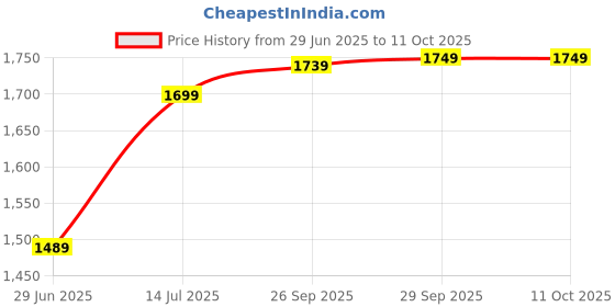 amazon.in Drumstone 𝟏𝟓-𝐘𝐞𝐚𝐫 𝐖𝐚𝐫𝐫𝐚𝐧𝐭𝐲 -Limited Edition Automatic Citrus Juicer - Electric Orange Squeezer with USB Charging for Kitchen | Compact Fruit Juicer for Oranges, Lemons, Limes, Juice Price History Graph from 29 Jun 2025 to 10 Oct 2025