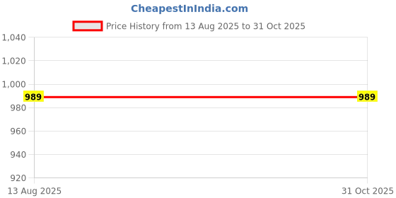 amazon.in Drumstone (𝟏𝟓 𝐘𝐄𝐀𝐑𝐒 𝐖𝐀𝐑𝐑𝐀𝐍𝐓𝐘) Limited Edition USB Wireless Bluetooth 4.0 Transmitter | Stereo Audio Music Adapter for TV, Laptop, PC, and Headphones Extended 1-Year Warranty Price History Graph from 13 Aug 2025 to 31 Oct 2025