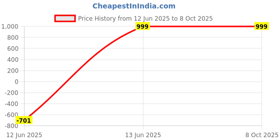 amazon.in Drumstone [Limited Edition with 5 Years Extanted Warranty] Electric Cordless Hand Mixer with USB Charging 3 Speed Settings and Compact Design – I for Kitchen Baking Price History Graph from 12 Jun 2025 to 8 Oct 2025