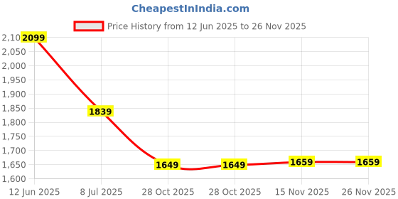 amazon.in Drumstone Limited 𝟮𝟬 𝗬𝗲𝗮𝗿𝘀 𝗪𝗮𝗿𝗿𝗮𝗻𝘁𝘆 Immersive Virtual Reality Headset - 3D Glasses for Movies, Games & TV | Universal Smartphone Compatible | Adjustable Comfort for Extended Use Price History Graph from 12 Jun 2025 to 26 Nov 2025