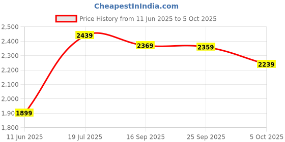 amazon.in Drumstone ( LIMITED STOCK 15 YEARS WARRANTY ) Electric Waffle Maker - Fast & Even Heating, Non-Stick Coating Plates, Compact & Easy to Clean, Heat-Resistant Handle, Square Shaped Waffles, Black drumstone Price History Graph from 11 Jun 2025 to 5 Oct 2025
