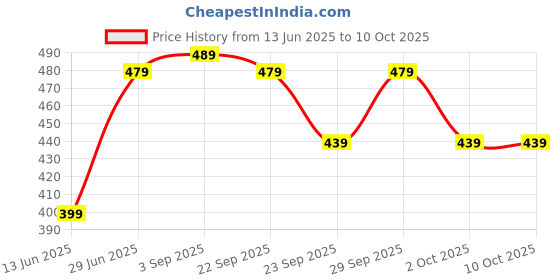 amazon.in Drumstone { Limited Stock, 15 Years Warranty ) Professional Metal Microphone for Enhanced Audio Performance, Delivering Clear Sound and Versatile Recording Capabilities Price History Graph from 13 Jun 2025 to 9 Oct 2025