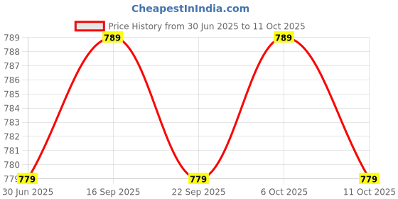 amazon.in Drumstone ( LIMITED STOCK WITH 15 YEARS WARRANTY ) 32A Mini MCB with Enclosure PVC Plastic Base Model (White) Price History Graph from 30 Jun 2025 to 11 Oct 2025