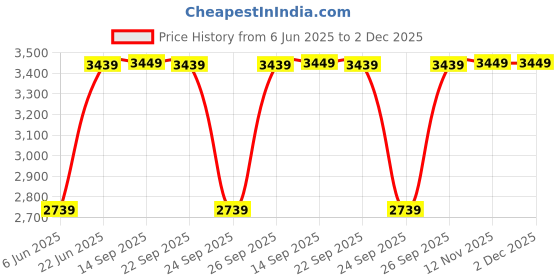 amazon.in Drumstone { Limited Stock with 15 Years Warranty ) Luxury Stylish Round Shape Fitness Tracker Gen 15 BT Calling 1.55" AMOLED Large Display, Music - Gold Strap drumstone Price History Graph from 6 Jun 2025 to 1 Dec 2025