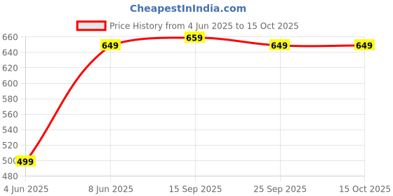 amazon.in Drumstone ( Limited Stock with 15 Years Warranty ) MP3 Portable Music Player, Mini MP3 Back Clip Player with Memory Card Slot, MP3 Player for Sport Running- Silver Memory Card not included drumstone Price History Graph from 4 Jun 2025 to 15 Oct 2025
