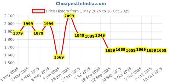 amazon.in Drumstone ( Limited Stock with 15 Years Warranty ) VR Headset Compatible with iOS & Android Support 4.7-7.2 inch Version Virtual Reality Glasses Stereo Headphones 3D Glasses Headset Helmets drumstone Price History Graph from 1 May 2025 to 18 Oct 2025