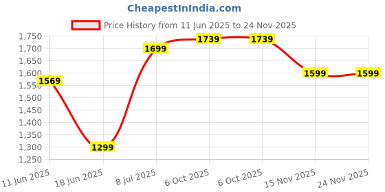 amazon.in DRUMSTONE 【Limited Time Offer With 12 Years Warranty】Electric Juicer Orange Squeezer Citrus Press Lemons, Portable USB Charging Electric Juicer High Juice Yield Direct for Kitchen, Travel (CHK_33 Price History Graph from 11 Jun 2025 to 24 Nov 2025